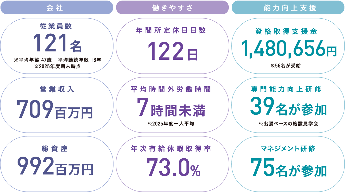 「会社」従業員数：121名※平均年齢 47歳 平均勤続年数 18年 ※2025年度期末時点、営業収入：709百万円、総資産：992百万円、「働きやすさ」年間所定休日日数：122日、平均時間外労働時間：7時間未満 ※2025年度一人平均、年次有給休暇取得率：73.0%、「能力向上支援」資格取得支援金：1,480,656円 ※56名が受給、専門能力向上研修：39名が参加、※出張ベースの施設見学会、マネジメント研修：75名が参加